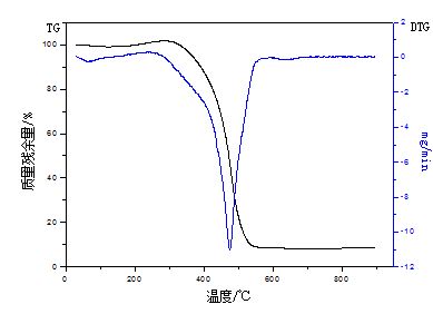 《煤炭加工与综合使用》：煤化工神府煤粉燃烧特征的研究