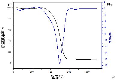 《煤炭加工与综合使用》：煤化工神府煤粉燃烧特征的研究