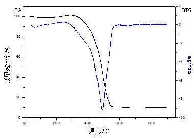 《煤炭加工与综合使用》：煤化工神府煤粉燃烧特征的研究