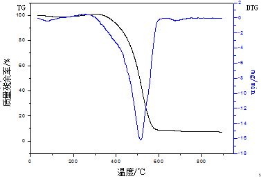 《煤炭加工与综合使用》：煤化工神府煤粉燃烧特征的研究