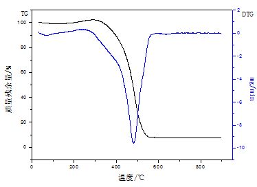 《煤炭加工与综合使用》：煤化工神府煤粉燃烧特征的研究