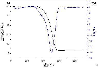 《煤炭加工与综合使用》：煤化工神府煤粉燃烧特征的研究