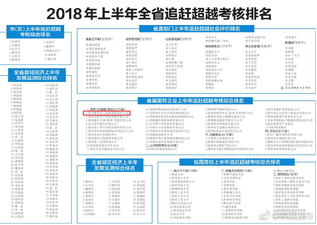 陕煤集团位列省属国企上半年追赶逾越审核综合排名竞争类企业第一名