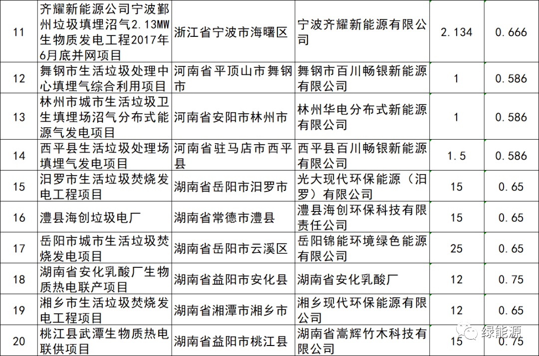 23个生物质发电项目！国家电网宣布2021年第十三批可再生能源发电津贴项目清单