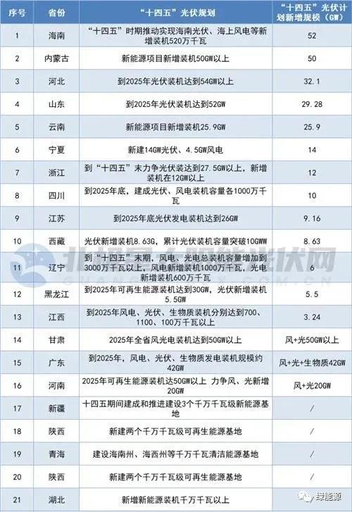 258GW+！21省出台十四五光伏妄想，漫衍式、基地项目成主战场