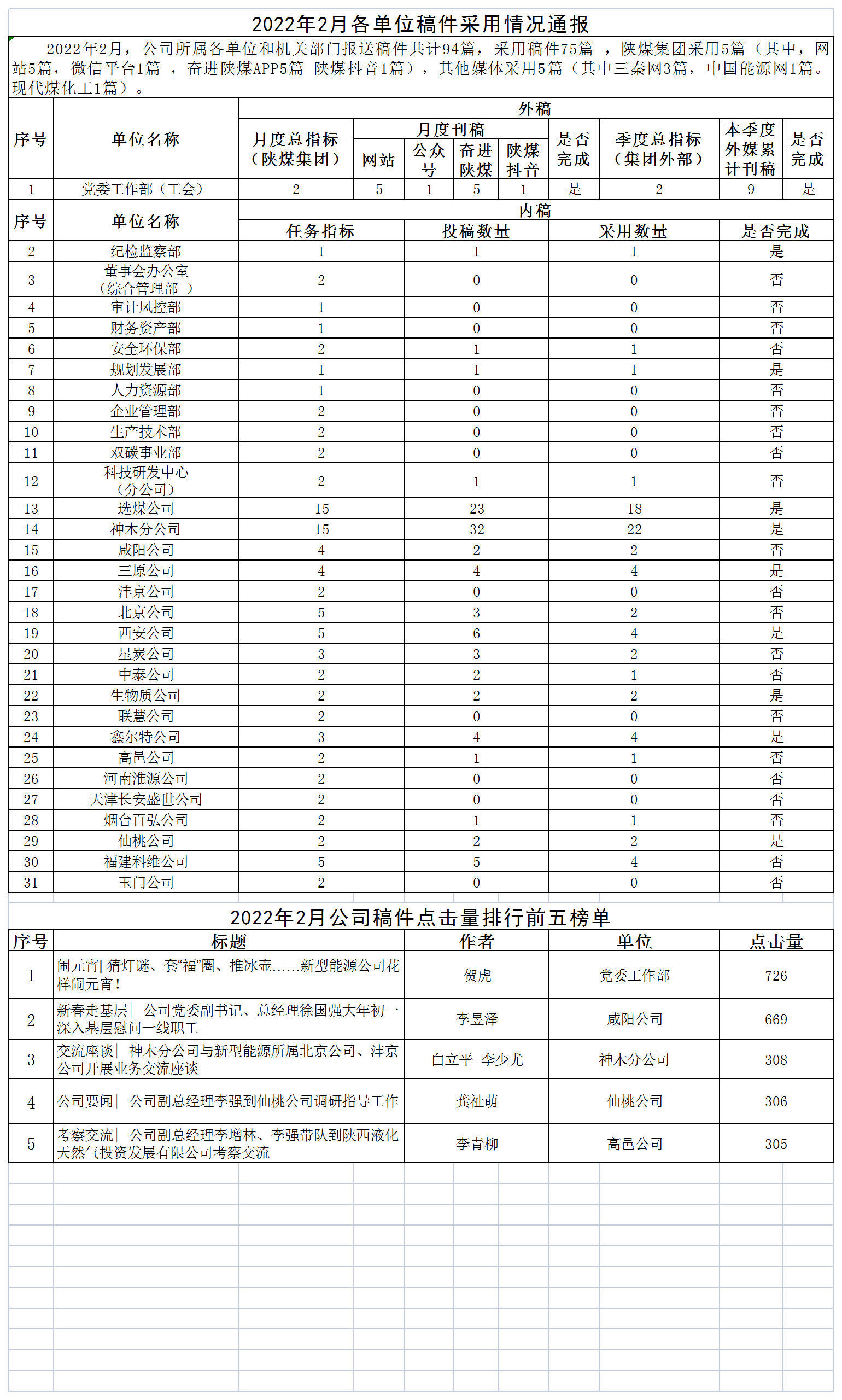 2022年2月各单位稿件接纳情形转达