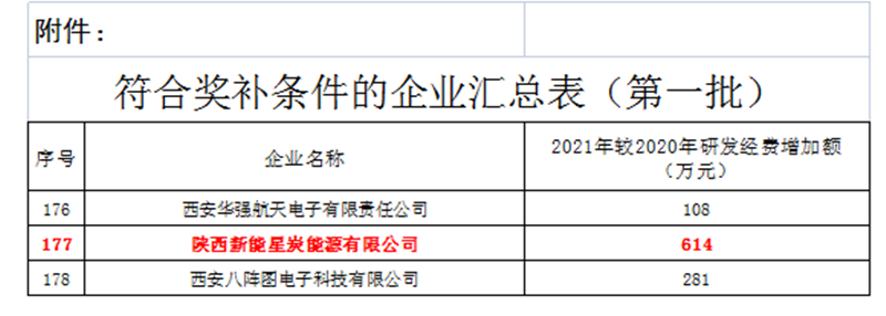 星炭公司荣登陕西省“研发经费投入奖补项目”名单