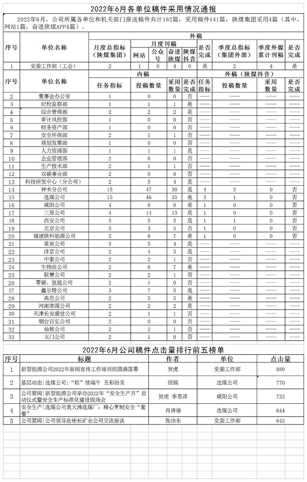 2022年6月各单位稿件接纳情形转达