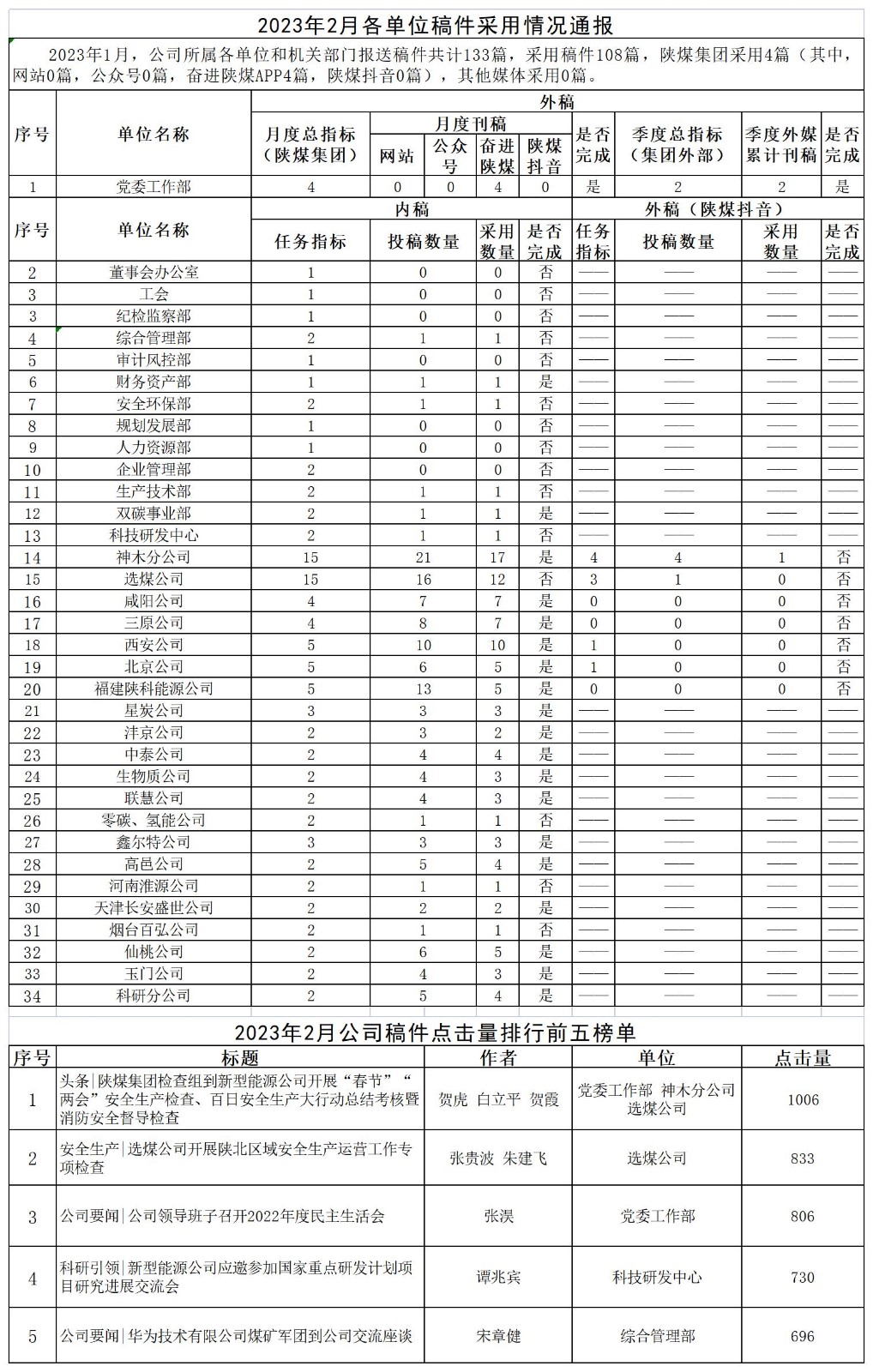 2023年2月各单位稿件接纳情形转达