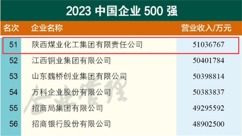 陕煤集团位列第51位！2023中国企业500强榜单宣布