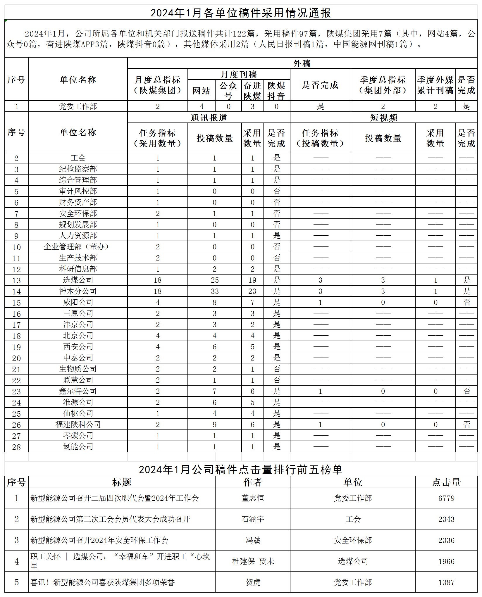 2024年1月各单位稿件接纳情形转达