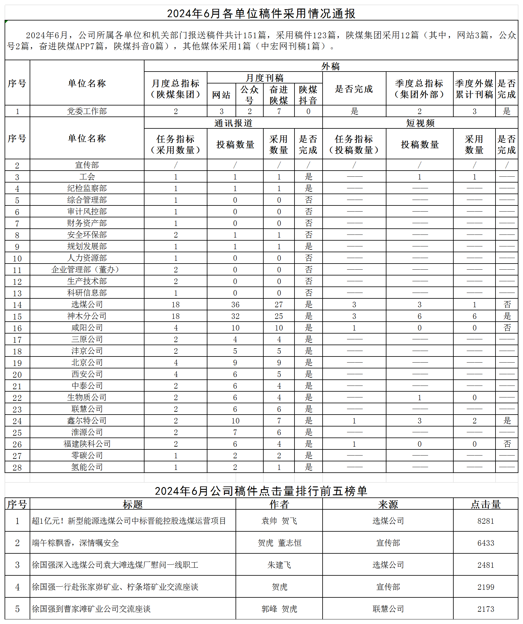 2024年6月各单位稿件接纳情形转达